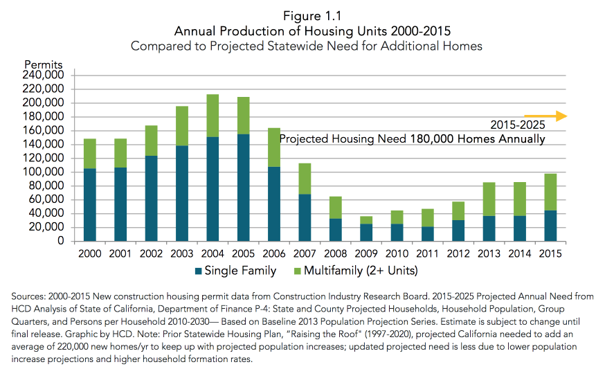 Chart of housing
production per year