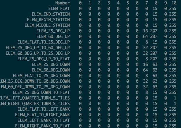 Track guess table